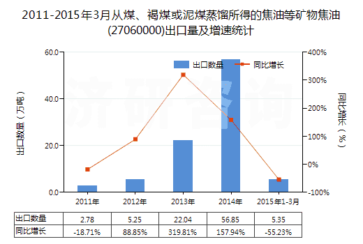 2011-2015年3月從煤、褐煤或泥煤蒸餾所得的焦油等礦物焦油(27060000)出口量及增速統(tǒng)計(jì)